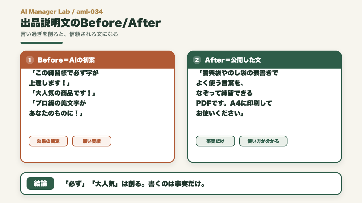 AIが最初に出した言い過ぎの出品説明文と、事実だけに直した公開版を比べる図