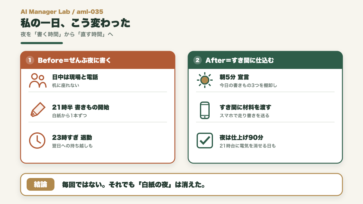 従来の23時退勤の一日と、AIと組んで21時台に帰れる一日を比べるタイムライン図