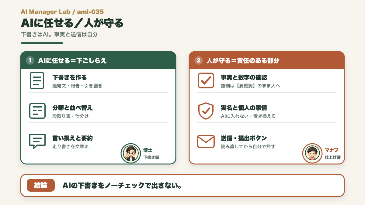 夜の事務仕事でAIに任せる下書きや分類と、人が守る事実確認・実名・送信ボタンを分ける対比図