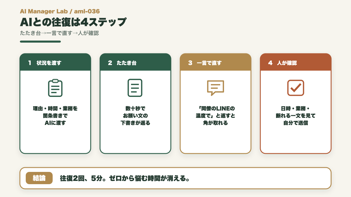 状況を渡し、AIのたたき台を一言で直して、送信前に人が確認する4ステップの図