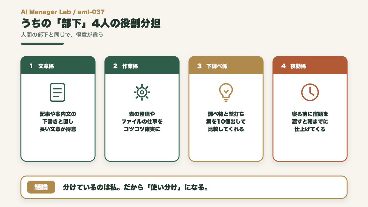 AI4台の文章係・作業係・下調べ係・夜勤係の役割分担を組織図風に並べた図