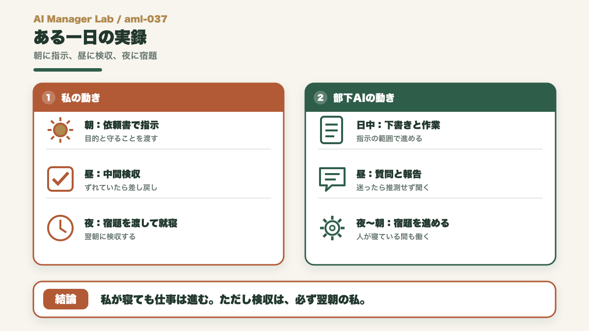 朝の指示、昼の検収、夜の宿題で回す人間とAIの一日のタイムライン図