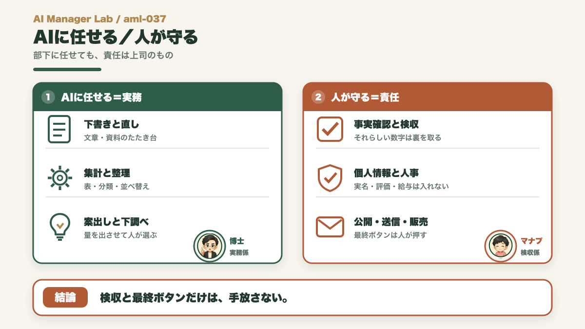 AIの部下に任せる下書きや集計と、人が守る事実確認・個人情報・最終ボタンを分ける対比図