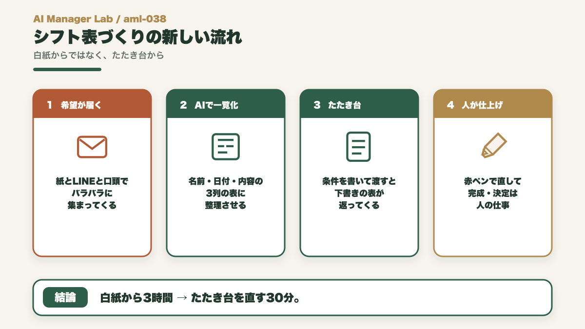 バラバラの休み希望をAIで一覧化し、たたき台を作って、人が赤ペンで仕上げる4ステップの図