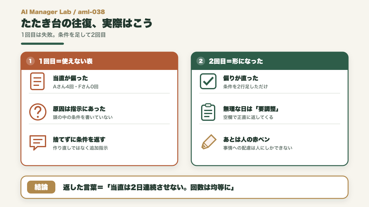 1回目のたたき台は当直が偏って使えず、条件を追加した2回目で形になった往復の図