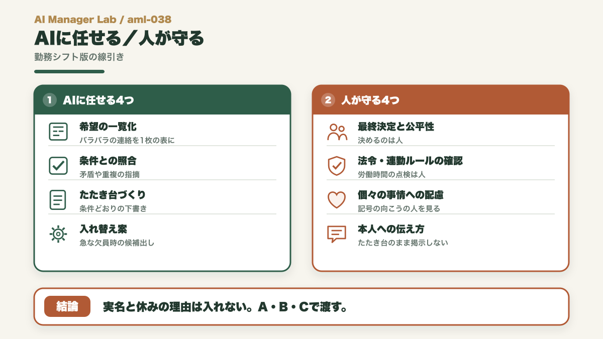 勤務シフトでAIに任せる一覧化・たたき台と、人が守る最終決定・法令確認・配慮を分ける対比図