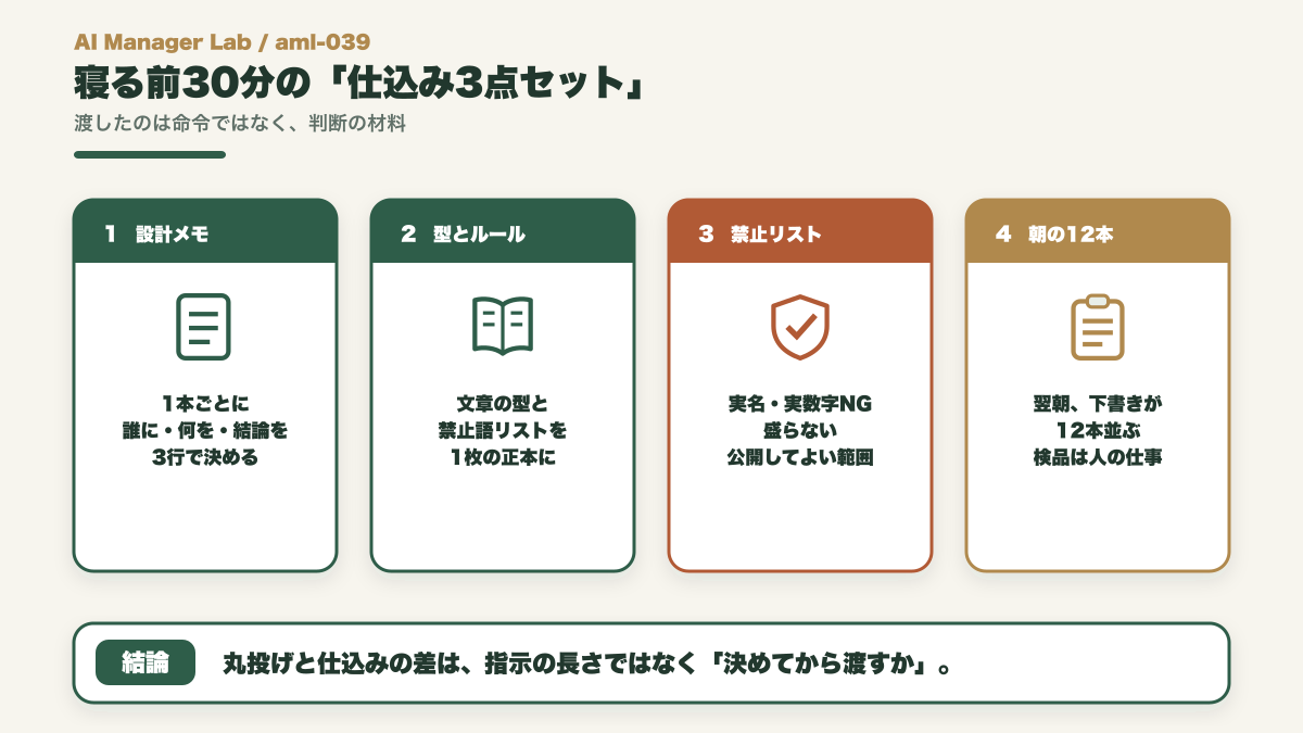 設計メモ・文章の型とルール・やってはいけないことリストの3つの仕込みが朝の下書き12本につながる図