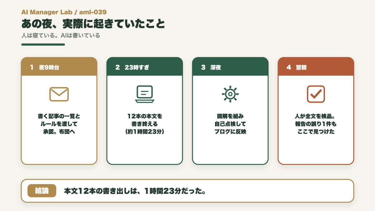 夜に記事の一覧とルールを渡して承認し、AIが深夜に執筆と反映を進め、翌朝人が検品する一晩のタイムライン図