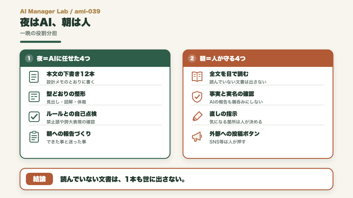 夜にAIへ任せた下書きや整形・自己点検と、朝に人が守る全文検品・事実確認・投稿ボタンを左右で対比した図