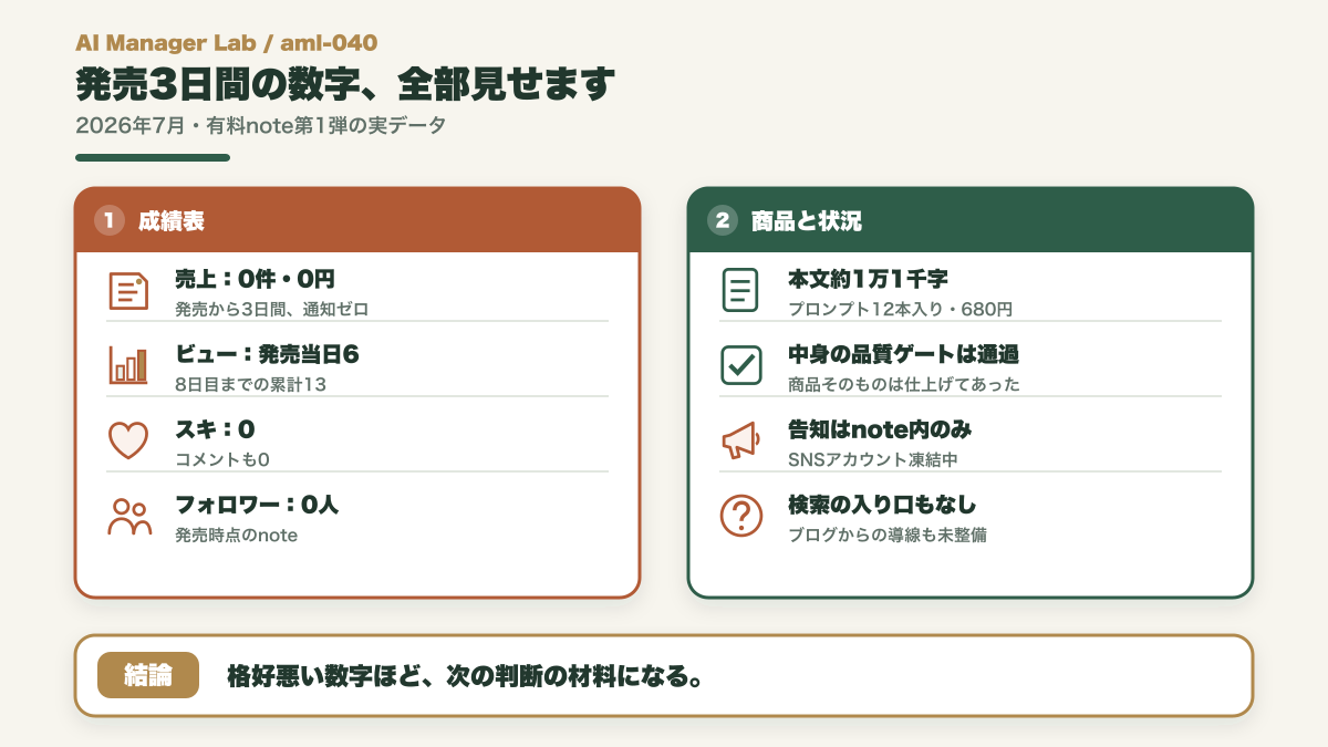 有料note発売3日間の売上0件・ビュー6・スキ0などの実データを成績表風に並べた図