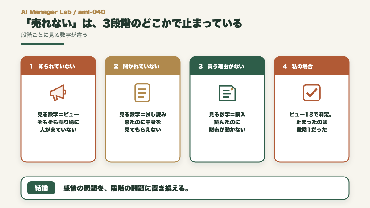 売上ゼロを知られていない・開かれていない・買う理由がないの3段階で切り分け、それぞれ見る数字を示した図