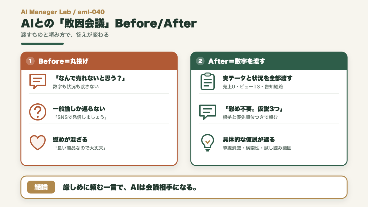 丸投げ相談では一般論しか返らず、数字と状況を渡して慰め不要と頼むと具体的な仮説が返る対比図