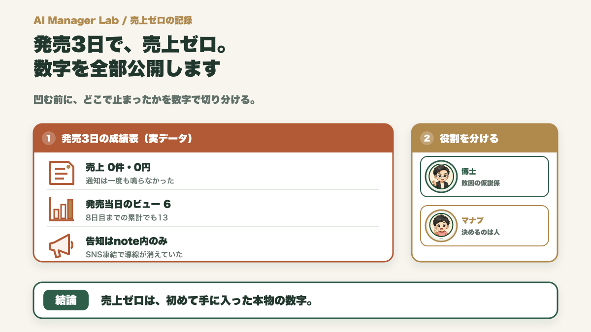 発売3日で売上ゼロ。有料noteの数字を全部公開して敗因を考えた話