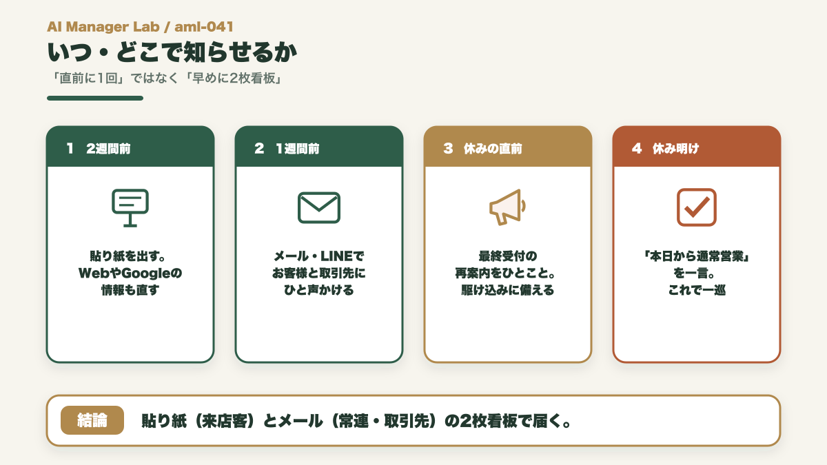 2週間前に貼り紙、1週間前にメールとLINE、直前に再案内、休み明けに一言、の流れを示した図