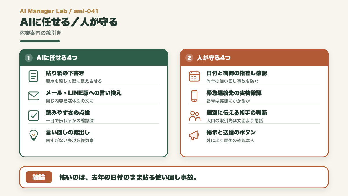 休業案内づくりでAIに任せる下書き・言い換えと、人が守る日付確認・緊急連絡先確認・掲示ボタンを分けた図