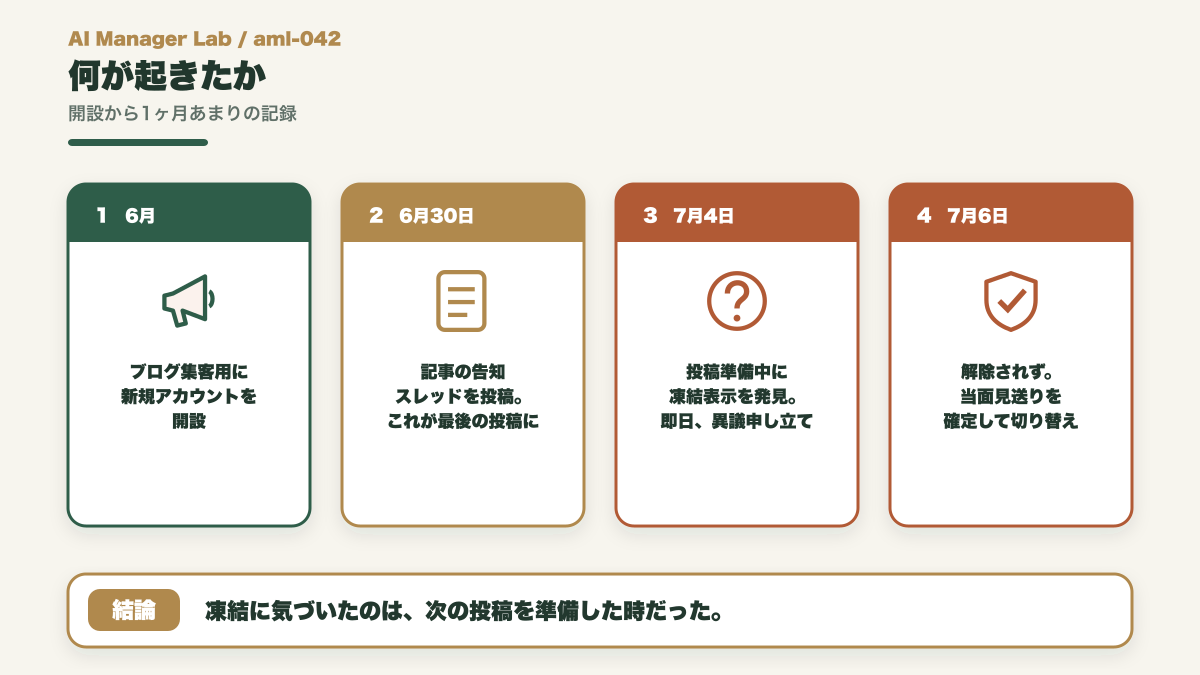 6月の開設から6月30日の最後の投稿、7月4日の凍結発覚と異議申し立て、7月6日の見送り確定までのタイムライン図