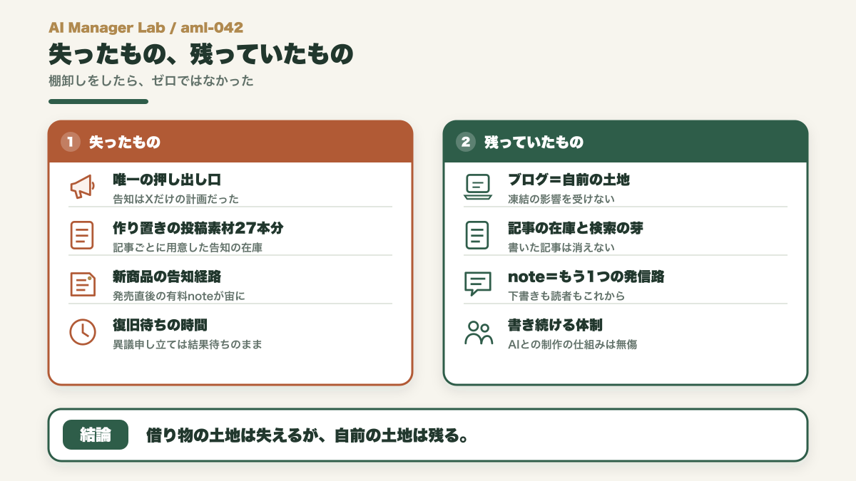 失った唯一の告知経路・作り置き素材27本分・新商品の告知経路と、残ったブログ・note・制作体制を対比した図