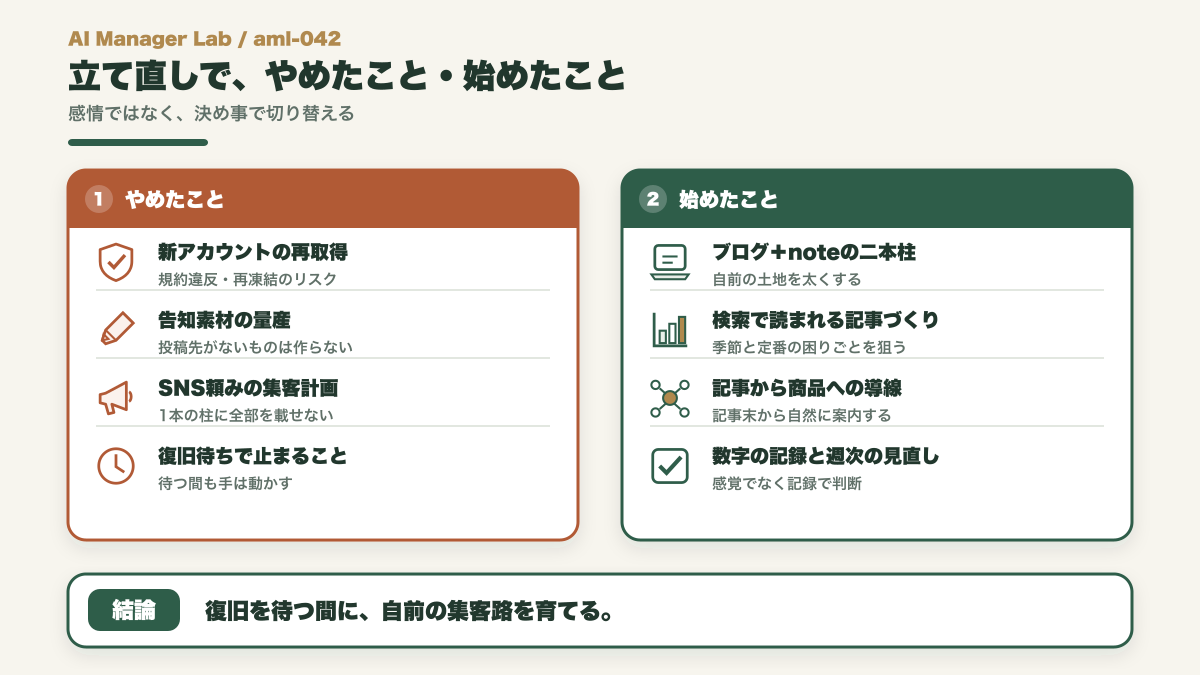 新アカウント再取得や告知素材の量産をやめ、ブログとnoteの二本柱や検索記事づくりを始めた対比図