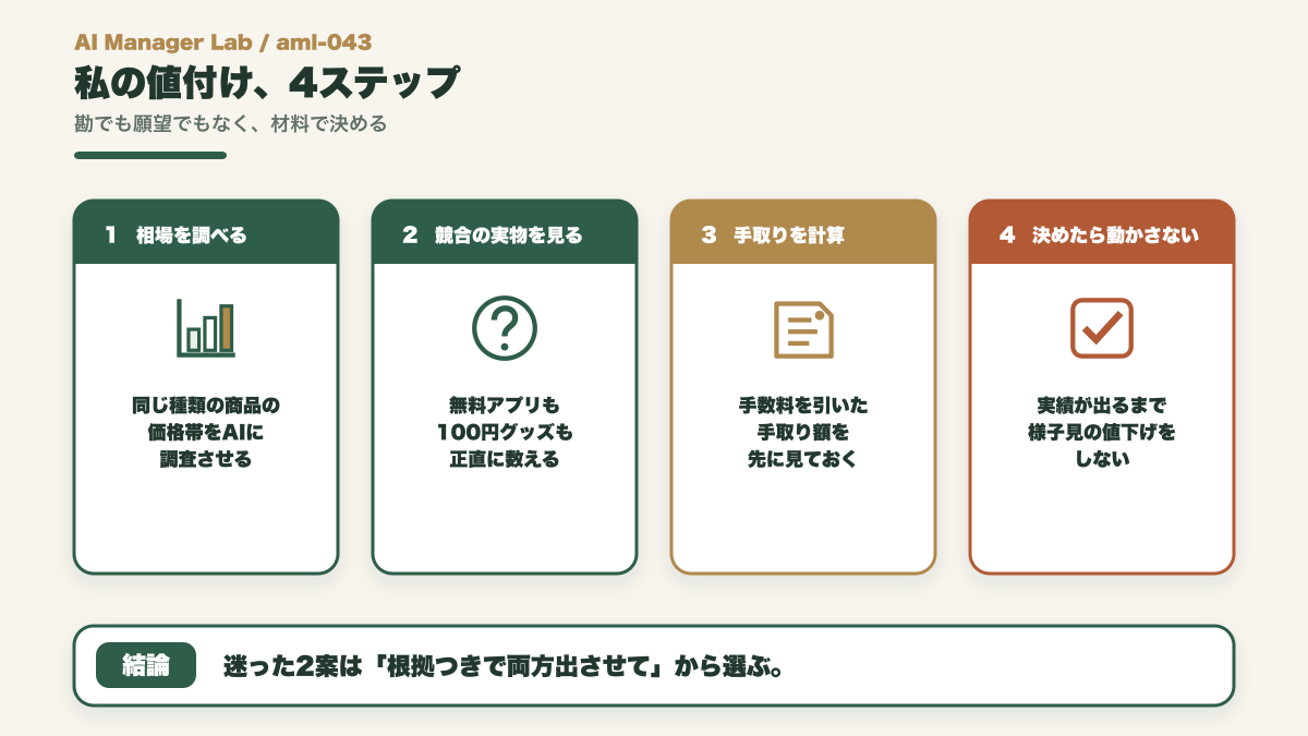 相場を調べ、競合の実物を見て、手取りを計算し、決めたら実績が出るまで動かさない値付け4ステップの図