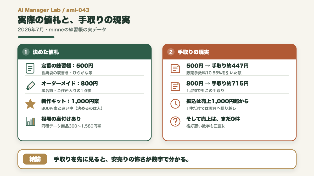 定番500円・オーダーメイド800円・新作1000円案の値札と、手数料を引いた手取り額を並べた図
