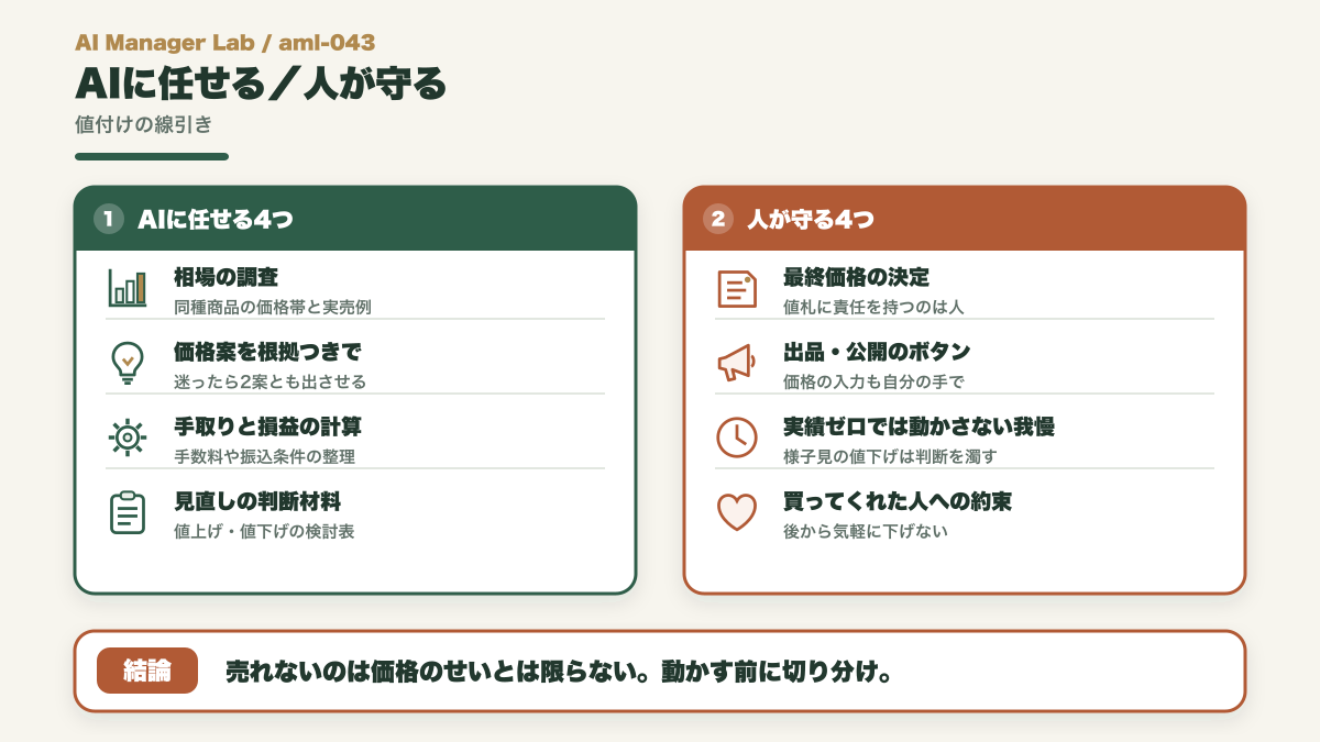 値付けでAIに任せる相場調査・価格案・手取り計算と、人が守る最終決定・公開ボタン・我慢を分けた図