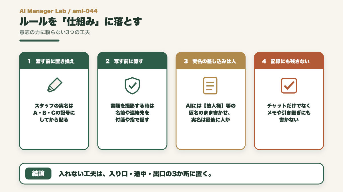渡す前に実名をABCに置き換え、写す前に付箋で隠し、実名の差し込みは人がやり、記録にも残さない仕組みの図