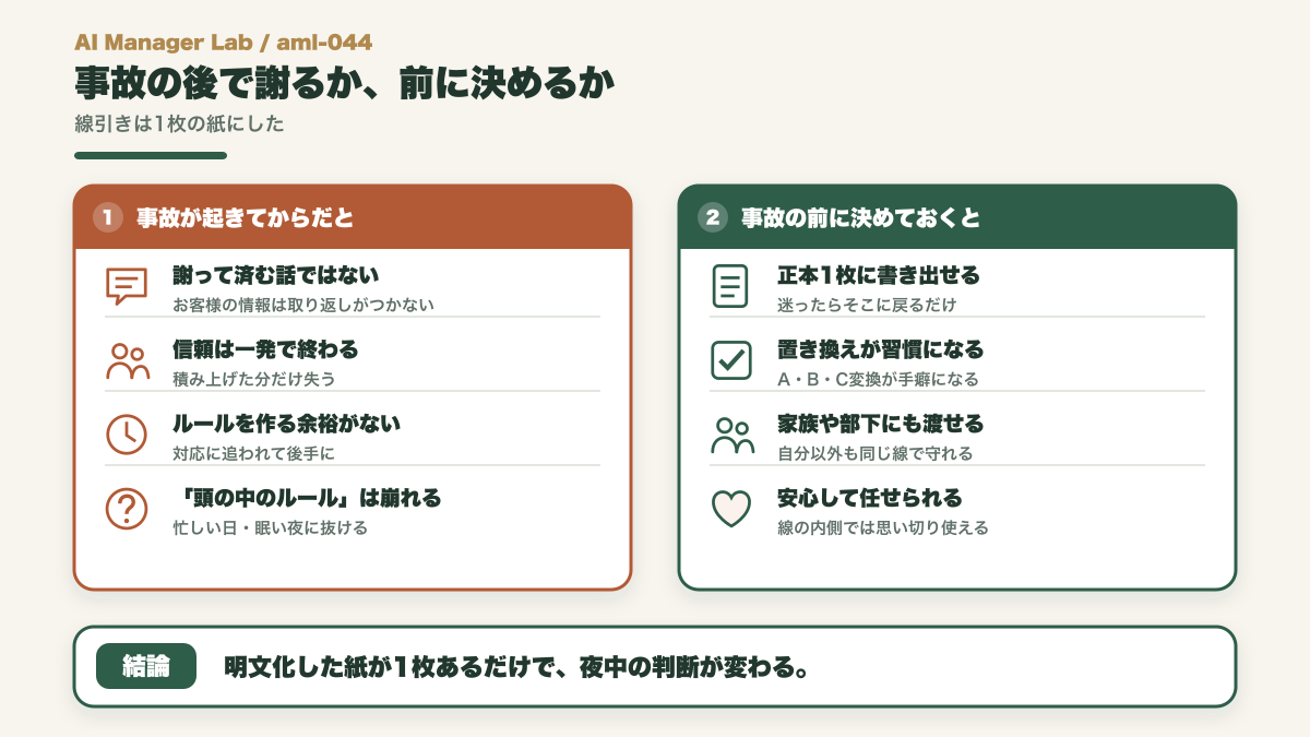 事故が起きてからでは信頼を失い後手に回る、事故の前に決めれば紙1枚に戻れて習慣になる、という対比図