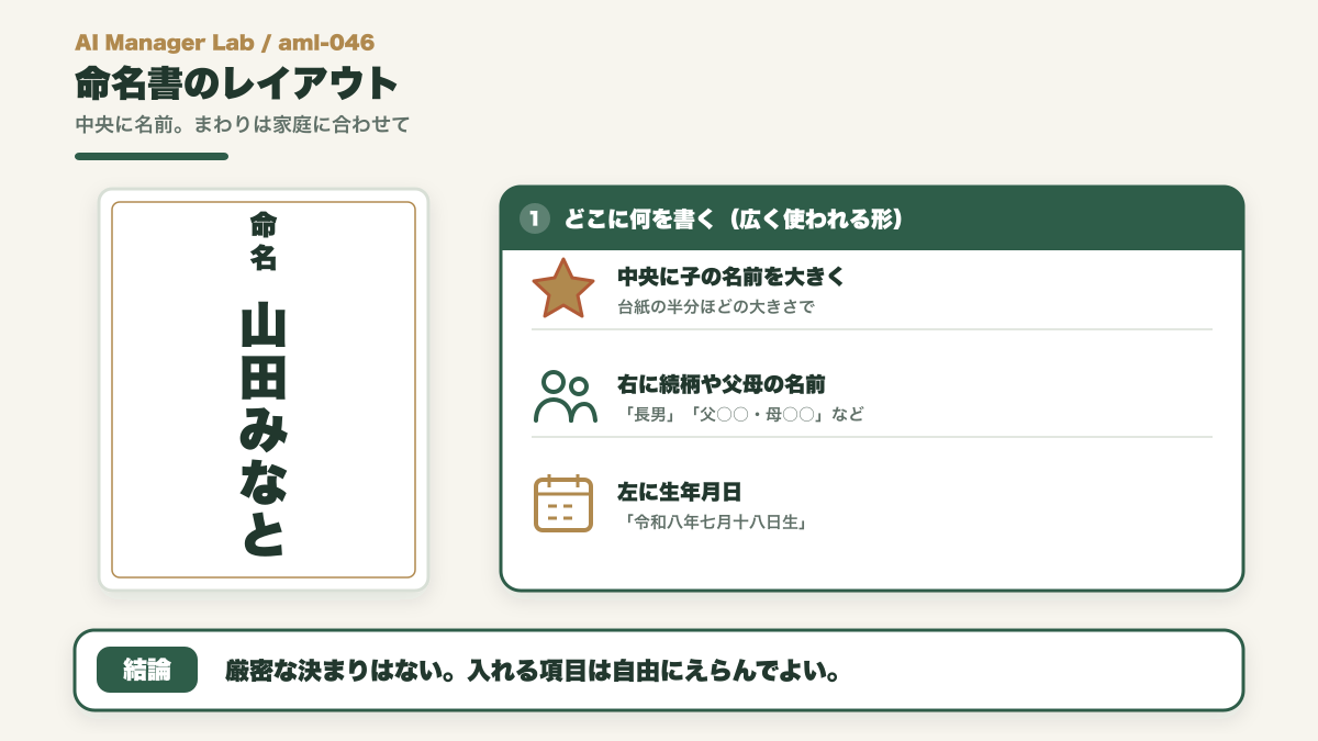 命名書のレイアウト見本図。中央に子の名前を大きく、右に続柄と父母名、左に生年月日を書く。見本名は架空