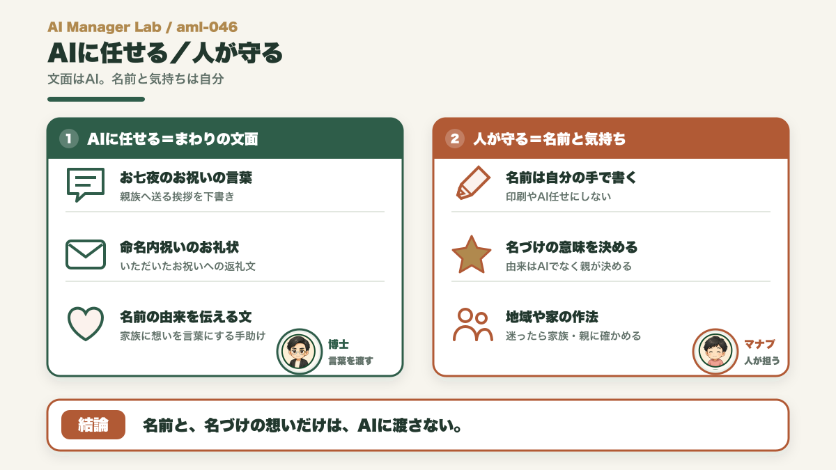 命名のお祝いでAIに任せるお祝い文やお礼状と、人が守る名前と字と由来を分ける対比図