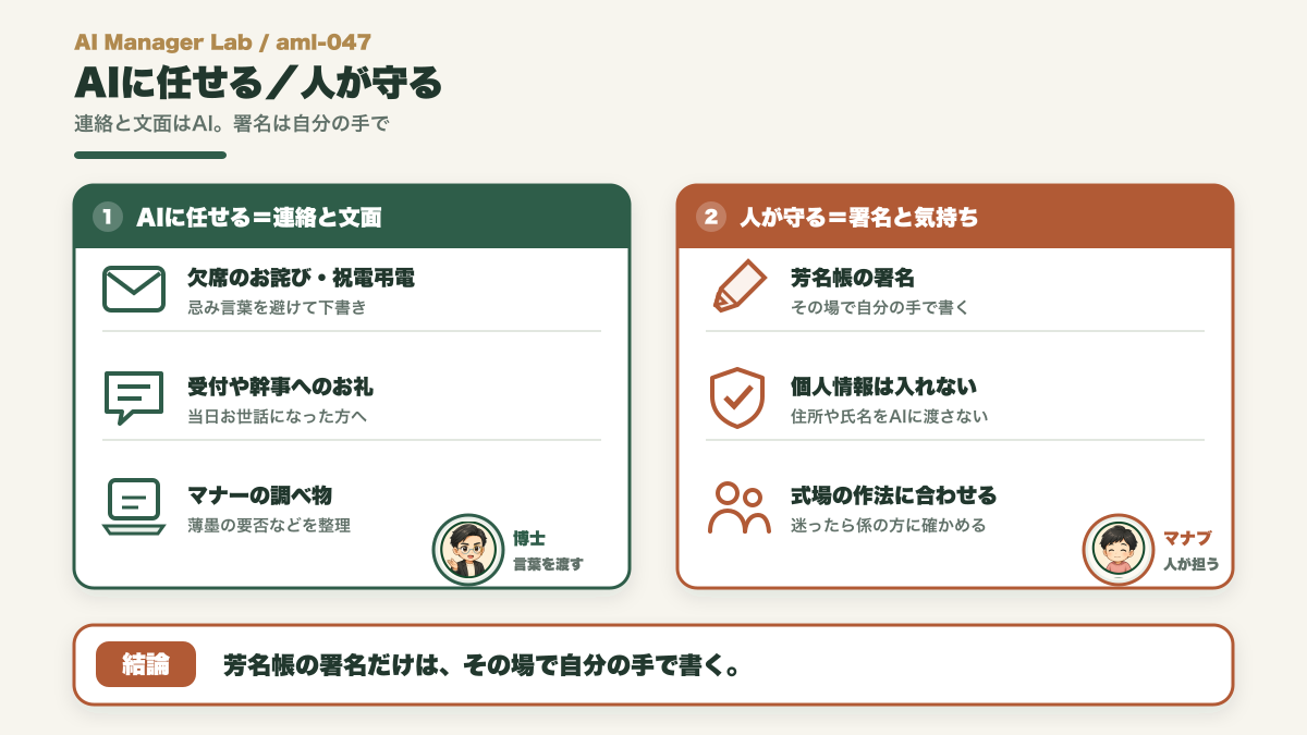 受付や式のまわりでAIに任せる欠席連絡やお礼と、人が守る芳名帳の署名と個人情報を分ける対比図