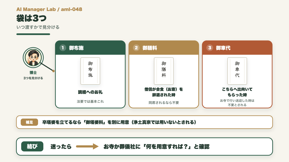 御布施・御膳料・御車代の3つの袋を、いつ渡すかで仕分けする早見図