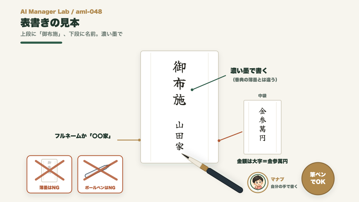お布施の封筒の見本。上段に御布施、下段に家名、濃い墨で書き、中袋の金額は大字で書く