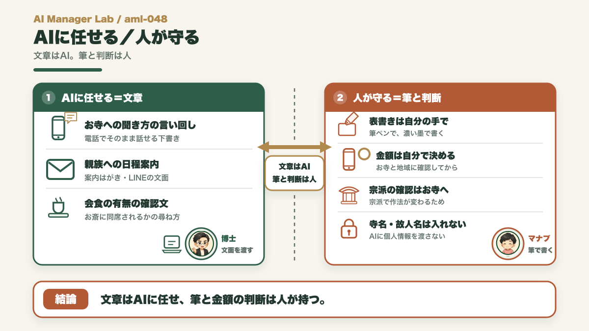 AIに任せる聞き方の言い回しや案内文と、人が守る表書き・金額・宗派の判断・個人情報を分ける対比図